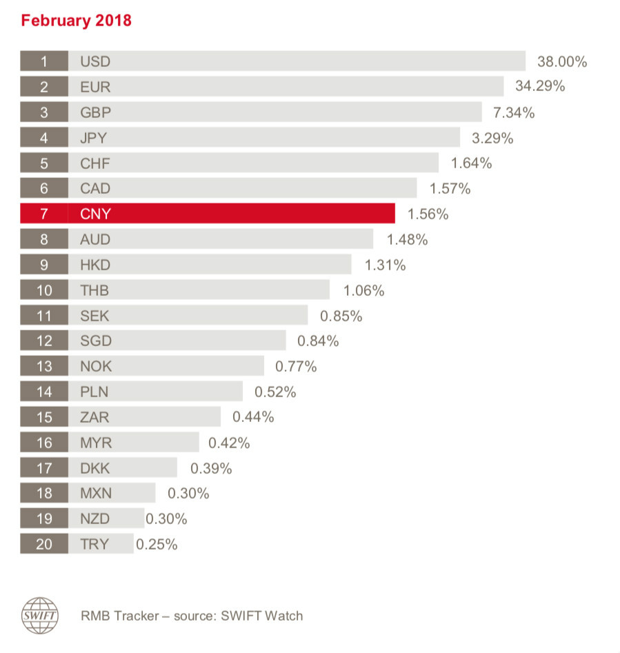 SWIFT：2月份人民币支付使用量占比1.56%，降至第七位