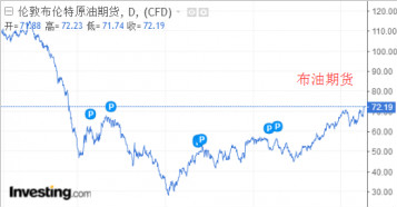 中东动乱，油价要起飞了吗？