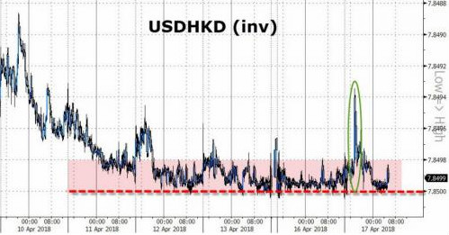 金管局重金捍卫7.85 但成果有限