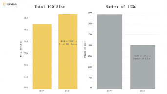 大幅增长！2018年一季度ICO数量及融资额远超去年