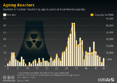 比人口老龄化更可怕，核电站老龄化到来