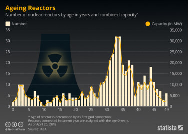 比人口老龄化更可怕，核电站老龄化到来