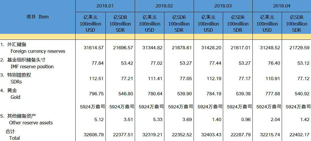 外汇储备4月意外下滑，美元反弹成最大推手