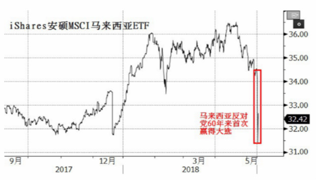 马来西亚反对党赢大选，股指暴跌，中国投资者危险了