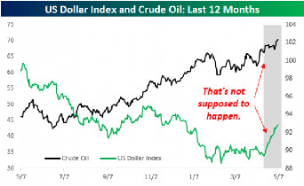 罕见油价和美元同步走升，35年仅发生11次