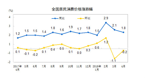 统计局：中国4月CPI环比下跌0.2%，“被猪拖累”