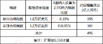 名单出炉：234只A股纳入MSCI