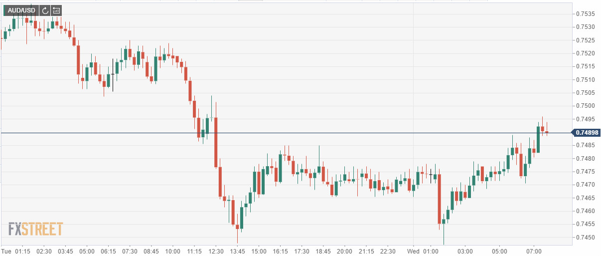 澳元兑美元今日上涨，0.75成为眼前阻力