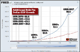美国正在走向史上最严重的债务危机