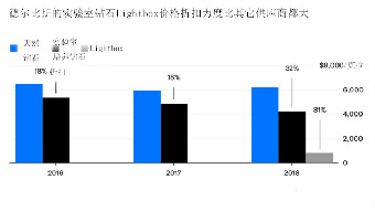 人造钻石来了，钻石还能恒远久吗？