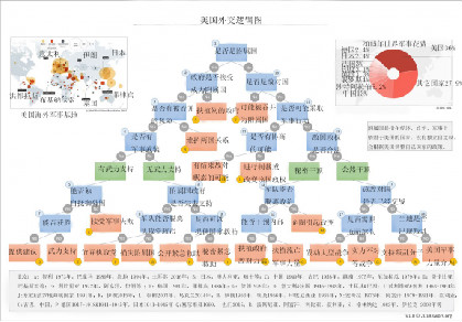 图解之美国外交逻辑图