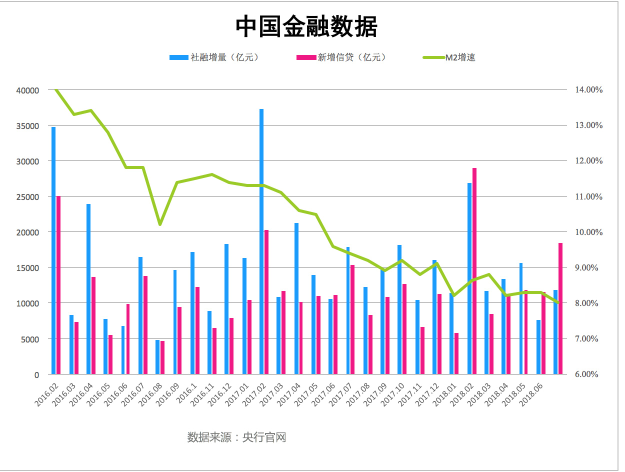 6月社融1.18万亿低位徘徊，新增信贷暴增至1.8万亿