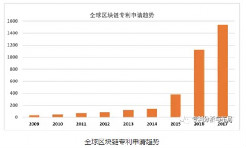 全球区块链专利申请超5000件，中国占一半