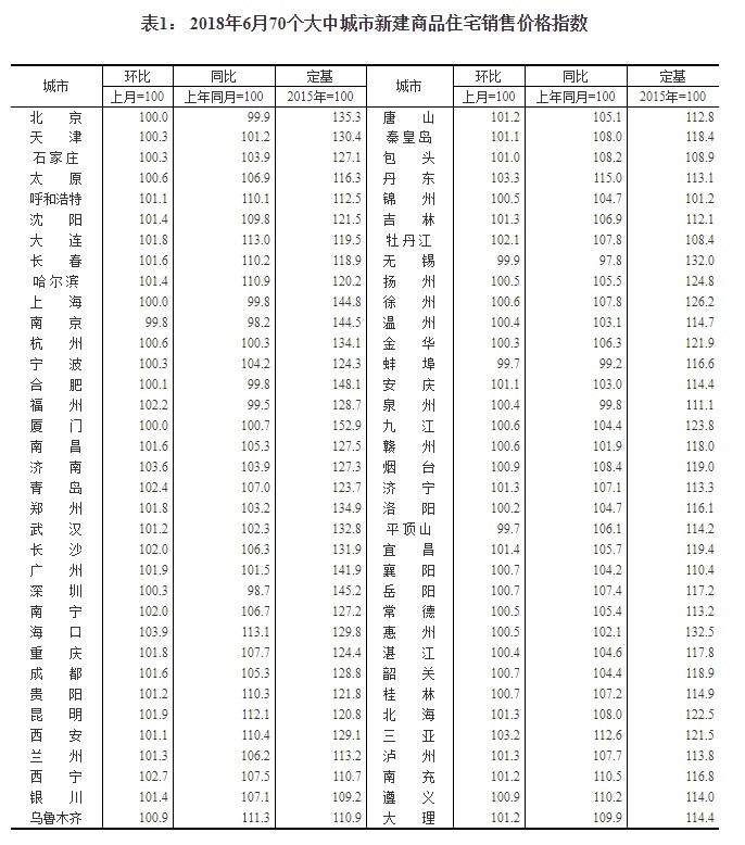 6月二线城市房价继续上涨 三线城市涨幅持稳