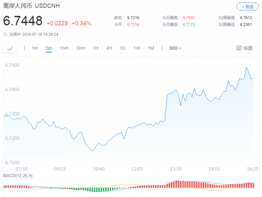 离岸人民币兑美元跌破6.75关口，创去年7月以来新低，日内跌约280点。在岸人民币兑美元官