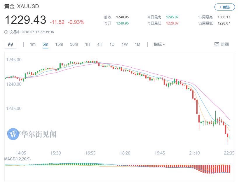 比特币暴涨9% 究竟发生了什么？