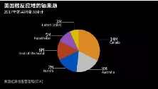 美商务部对铀进口启动 “232调查”  或对进口铀材料加征关税