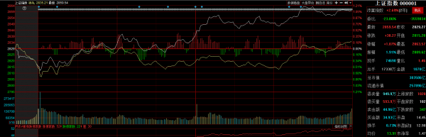 A股放量上涨 市场情绪出现回暖