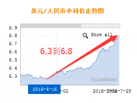 人民币中间价跌破6.8，看到7.0在招手！