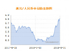 人民币兑美元中间价6.8293  再刷一年多新低