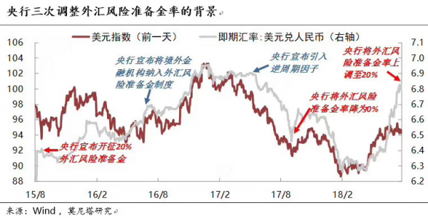 央行祭出外汇风险准备金意味着什么？