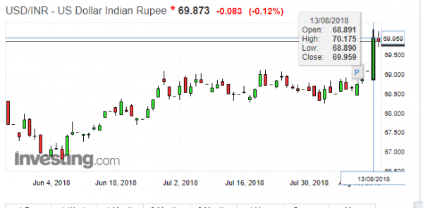卢比汇率首次跌破70关口 印度央行或已出手干预