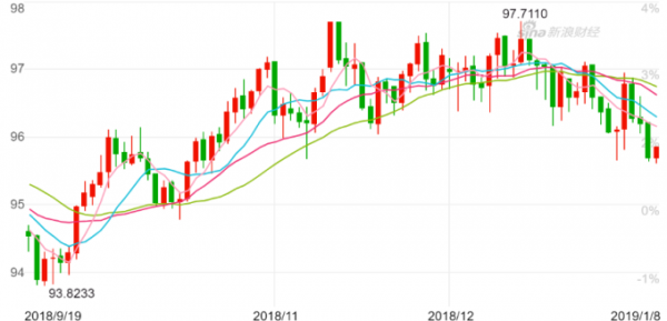 一年之计在于春，你为2019年美元贬值做好准备了么？