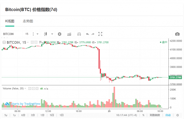 比特币遇阻4200暴跌至3700 加密货币周一集体回落