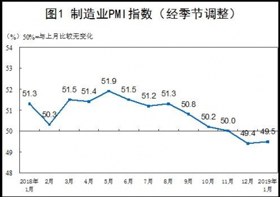 中国1月官方制造业PMI为49.5，连续三个月位于枯荣线下方