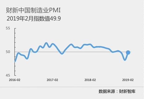 2月财新制造业PMI 49.9 大幅反弹至三个月高位