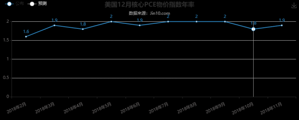 鲍威尔讲话透露一个细节 今晚需重点关注核心PCE