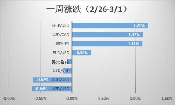 英镑涨澳元跌欧元四平八稳 下周聚焦非农、鲍威尔、德拉基