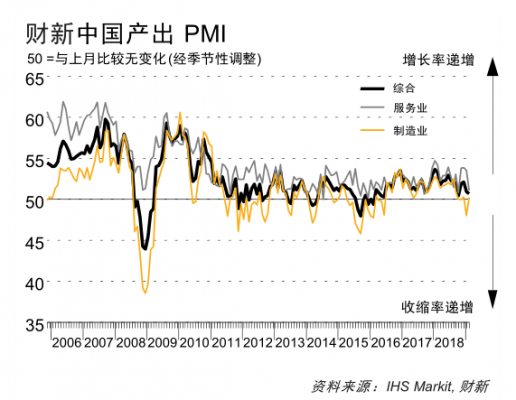 2月财新中国服务业PMI降至51.1 为四个月最低