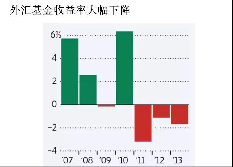 外汇难做不是说说而已！连外汇基金都被逼成“濒危物种”了