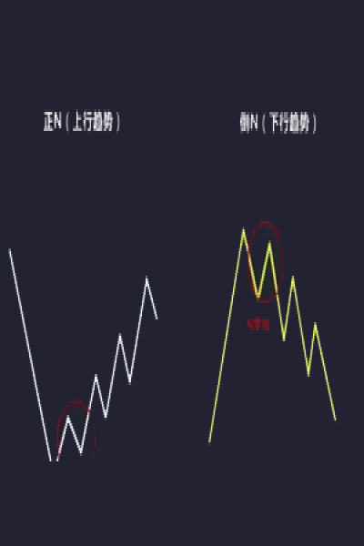 如何利用随处可见的N字形态制定加仓计划？