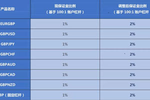 英国大选部分产品保证金比例调整公告