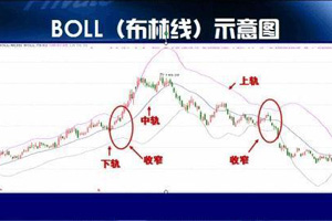 还只会上轨空下轨多？高胜率布林带战法了解一下！