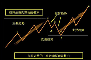 什么是道氏理论？道氏理论的主要原理及用途