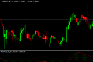 简单易懂，研判趋势—MACD背离外汇交易策略