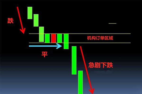 一名裸K交易者分享：机构交易订单区域战法 — “跌 – 平 – 跌形态”（下）