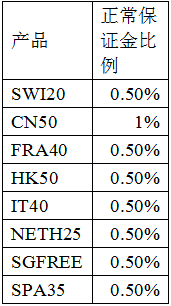 AxiTrader关于原油保证金调整