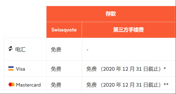 瑞讯银行Swissquote外汇平台出入金流程及注意事项