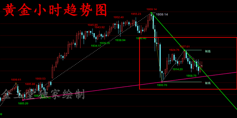 金玉堂：1.8黄金经历下跌后难以有效区间突破，今日操作怎么看