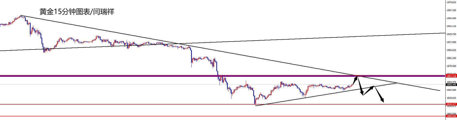 闫瑞祥：黄金关注1865区域压制，欧美趋势线上边缘空