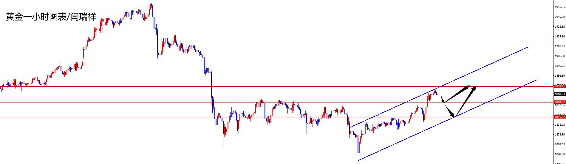 闫瑞祥：黄金1836多大幅拉升，欧美新一波多将要启动