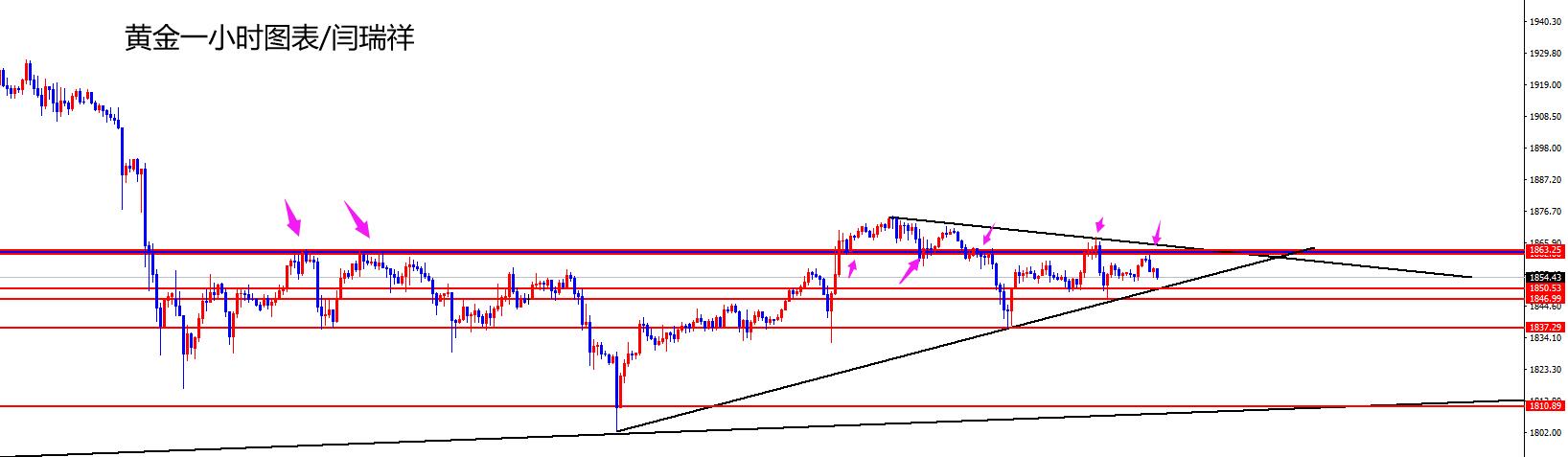 闫瑞祥：黄金1868下方空，欧美关注1.2110位置得失