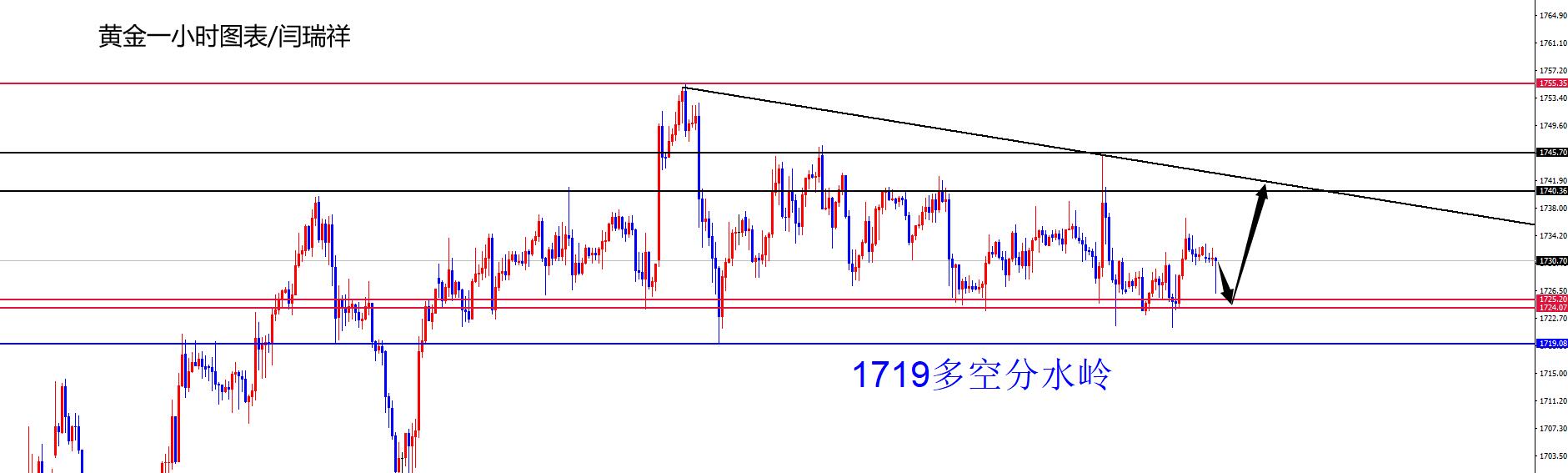 闫瑞祥：黄金1719为多空分水岭，欧美短线关注修正