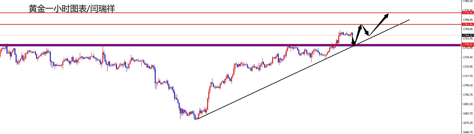 闫瑞祥：黄金关注1745区域支撑，欧美修正后布局
