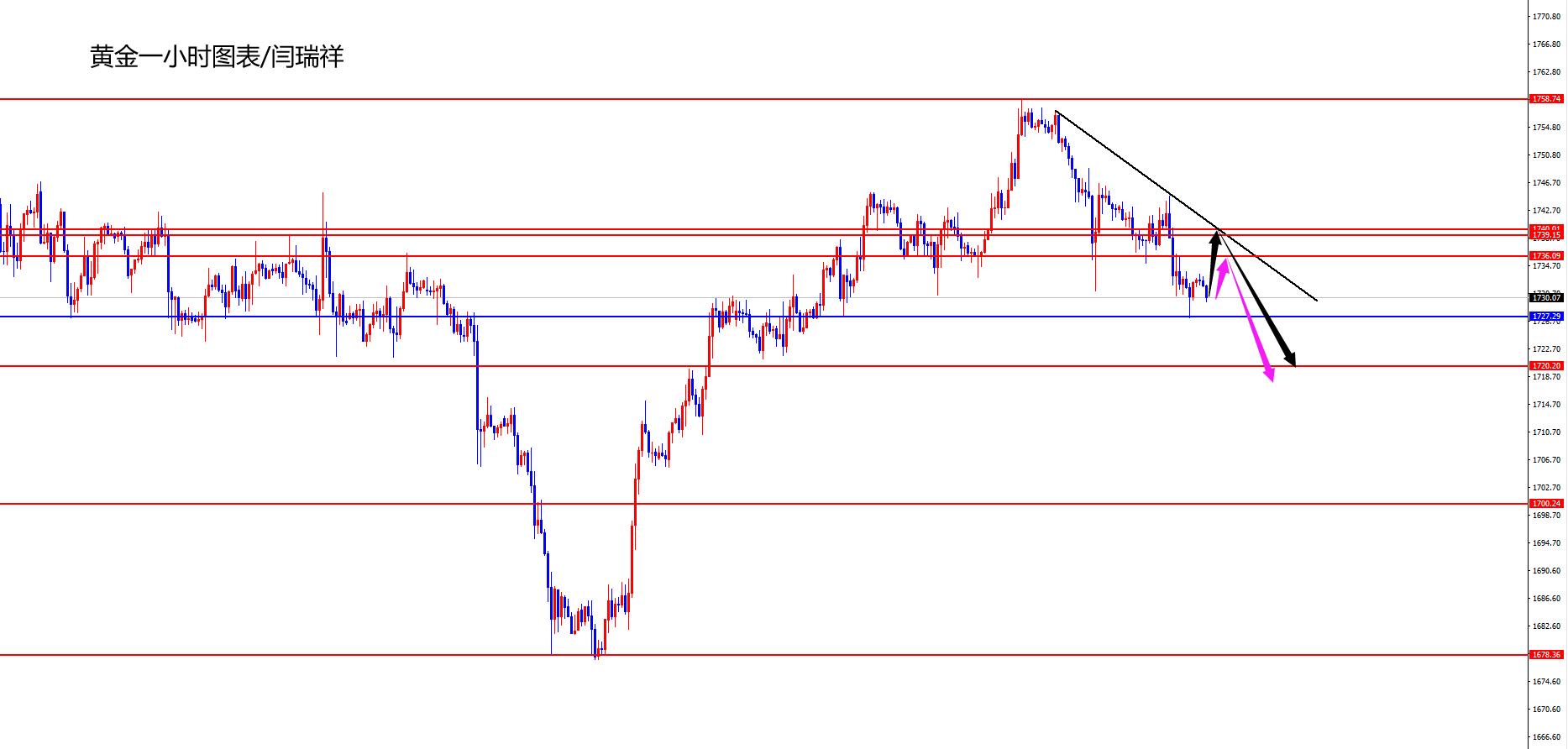 闫瑞祥：黄金昨日1740空还将加速，欧美继续入场
