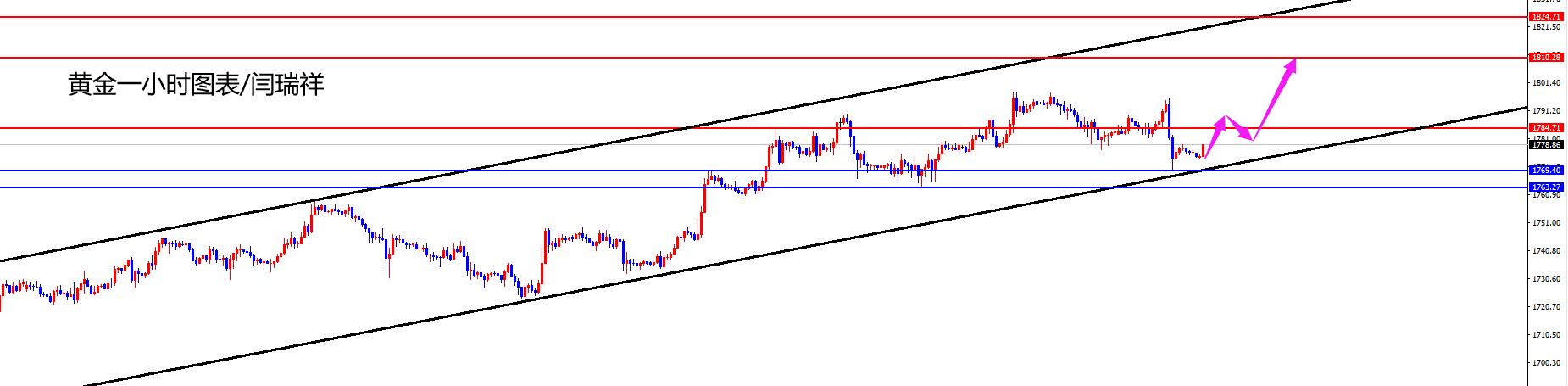 闫瑞祥：黄金早盘1774多已拉升，欧美修正继续多